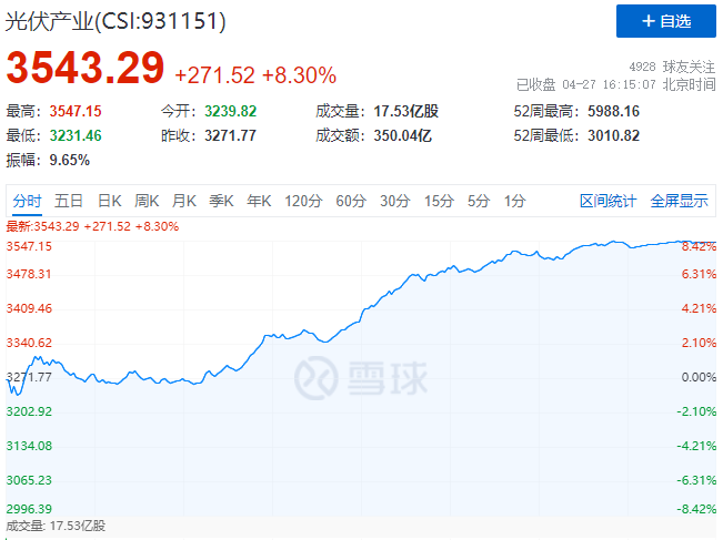 刺激！光伏板塊單日暴跌7.39%后，又單日暴漲8.3%！