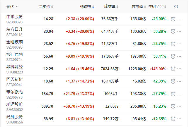 刺激！光伏板塊單日暴跌7.39%后，又單日暴漲8.3%！