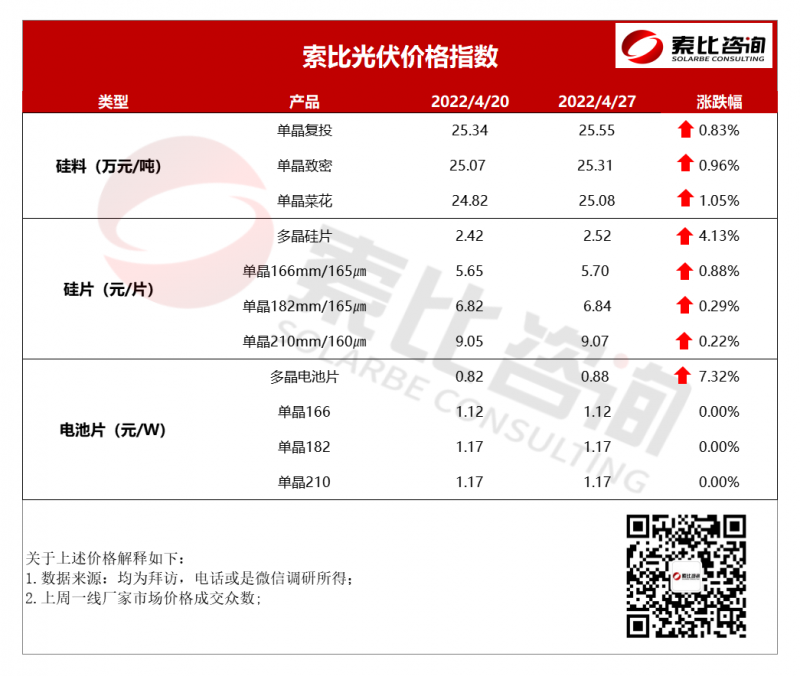 索比光伏價格指數：組件漲價 五月價格預計延續漲勢（4月第四周）