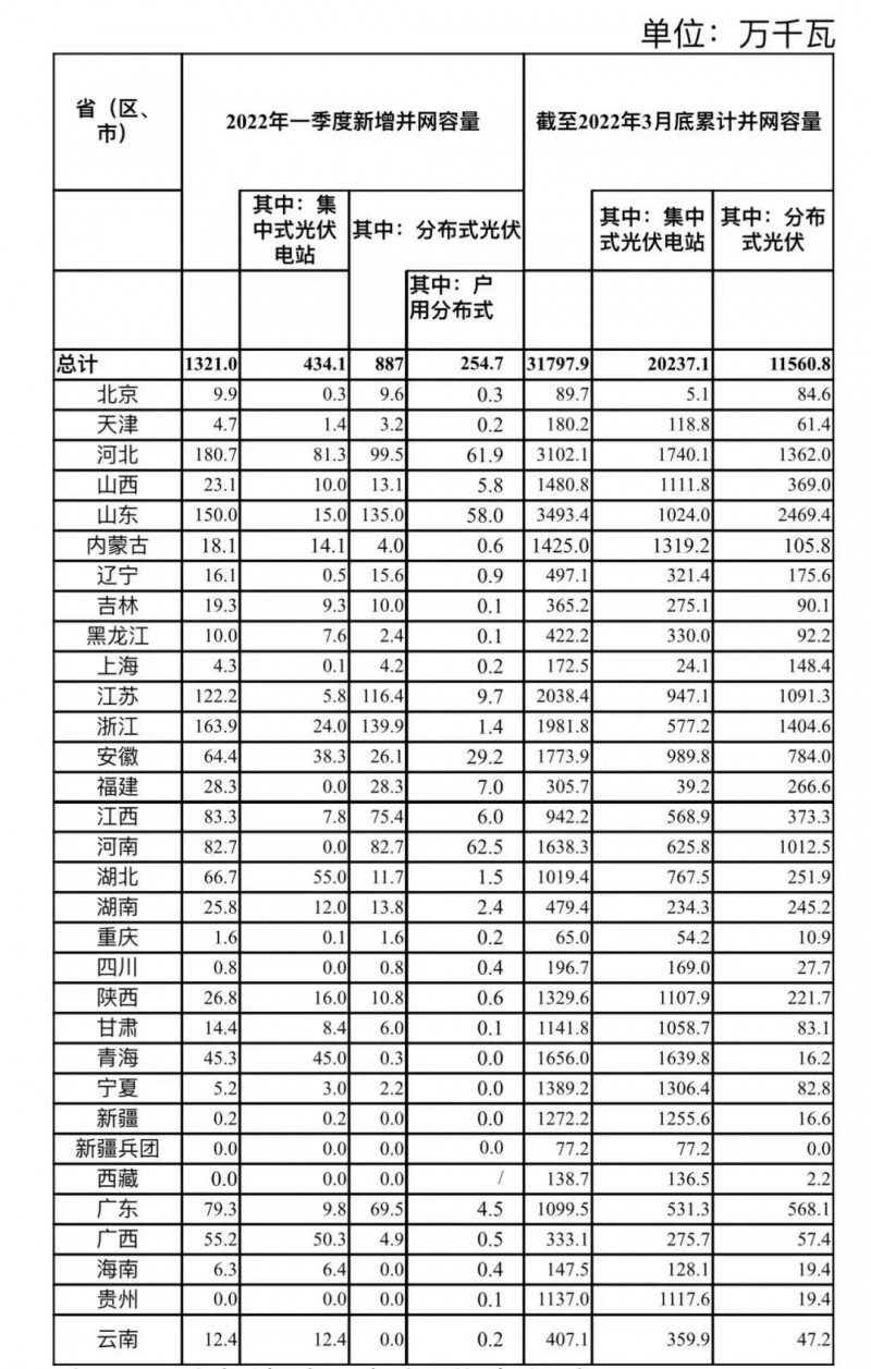 河南、河北和山東，工商業如火如荼！2022年一季度光伏發電建設運行情況