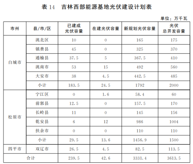 光伏36.14GW！吉林省印發“一主六雙”高質量發展戰略專項規劃通知
