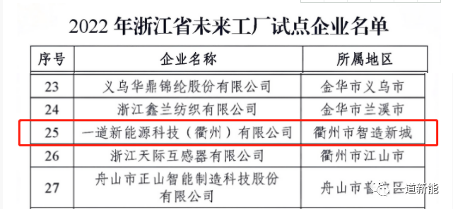 一道新能成功入圍2022年浙江省“未來工廠”試點企業！