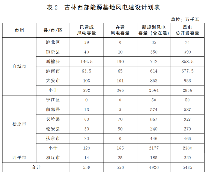 光伏36.14GW！吉林省印發“一主六雙”高質量發展戰略專項規劃通知