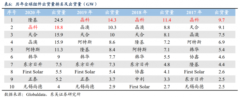 【深度】晶科能源：技術布局追星趕月，渠道品牌厚積薄發