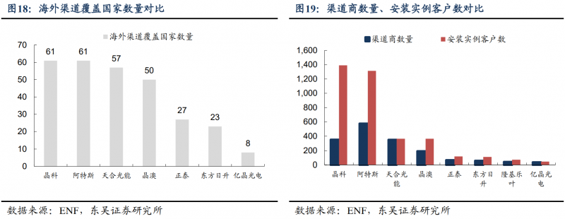 【深度】晶科能源：技術布局追星趕月，渠道品牌厚積薄發