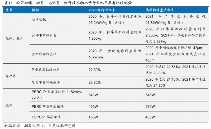 【深度】晶科能源：技術布局追星趕月，渠道品牌厚積薄發