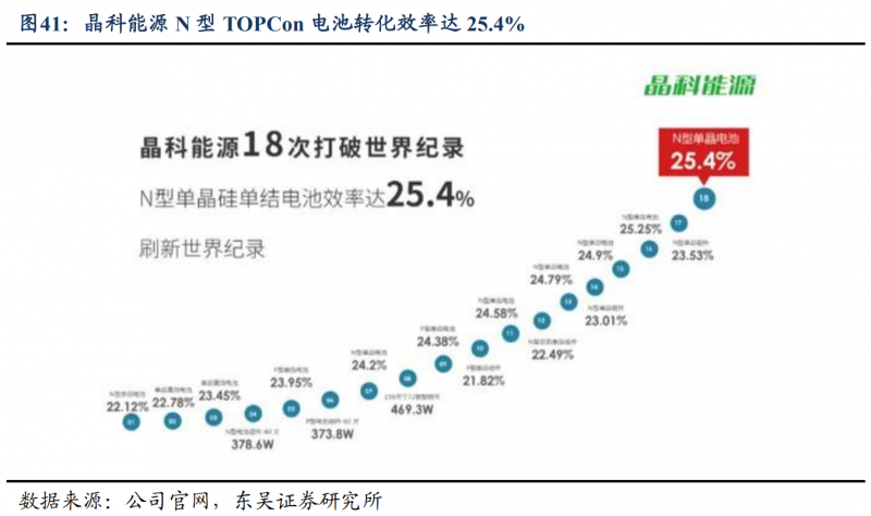 【深度】晶科能源：技術布局追星趕月，渠道品牌厚積薄發