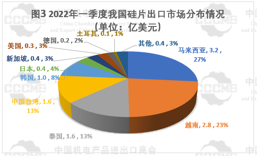 光伏市場前景“廣闊” 硅片、電池等產品出口量大幅增長！