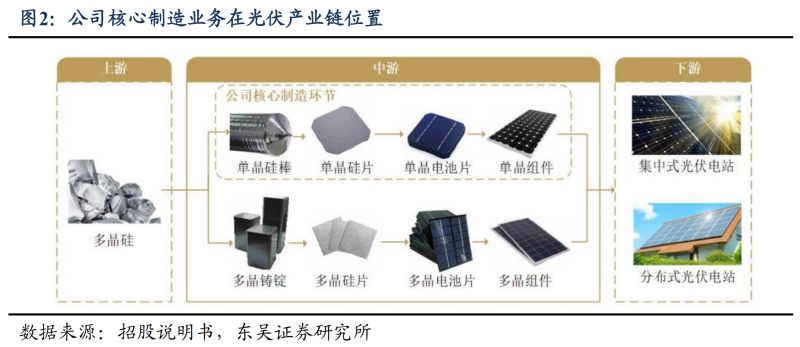 【深度】晶科能源：技術布局追星趕月，渠道品牌厚積薄發