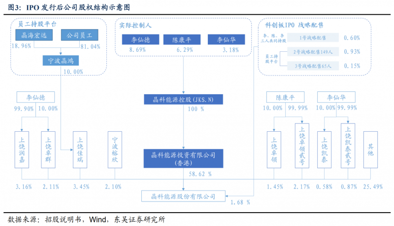 【深度】晶科能源：技術布局追星趕月，渠道品牌厚積薄發