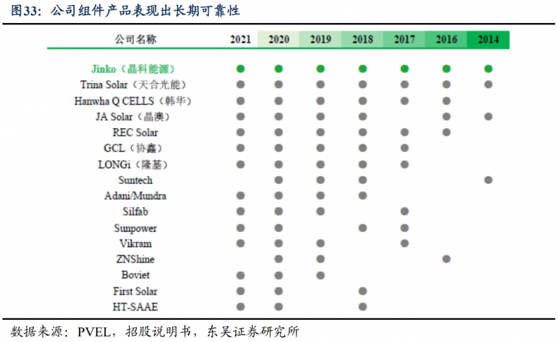 【深度】晶科能源：技術布局追星趕月，渠道品牌厚積薄發