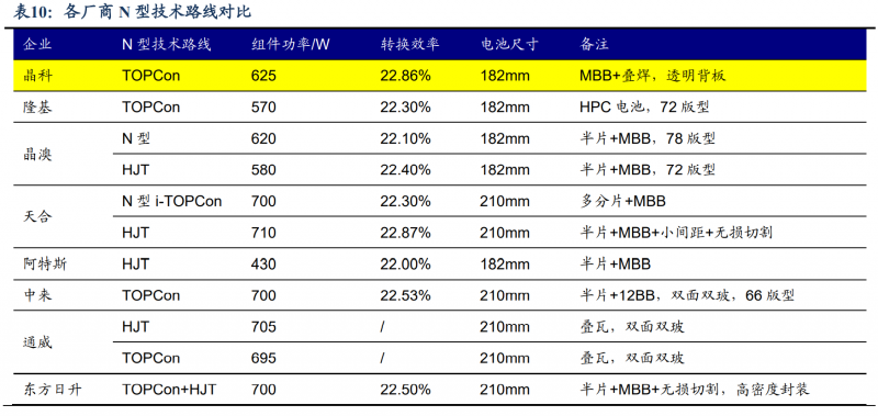 【深度】晶科能源：技術布局追星趕月，渠道品牌厚積薄發