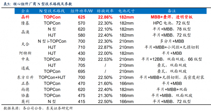 【深度】晶科能源：技術布局追星趕月，渠道品牌厚積薄發