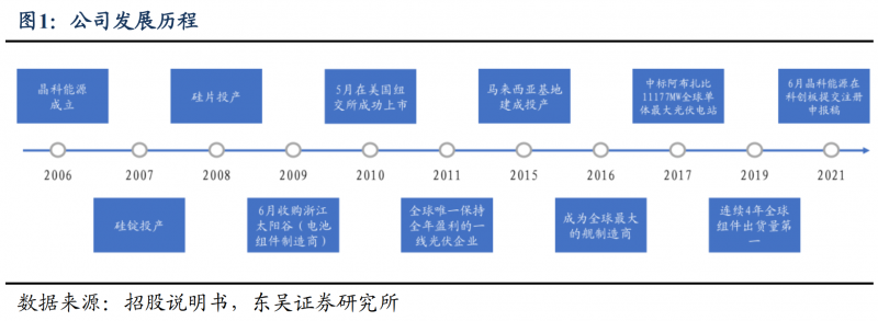 【深度】晶科能源：技術布局追星趕月，渠道品牌厚積薄發