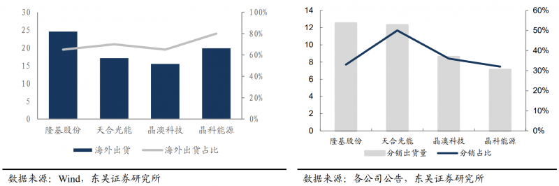 【深度】晶科能源：技術布局追星趕月，渠道品牌厚積薄發