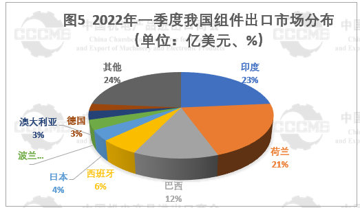 光伏市場前景“廣闊” 硅片、電池等產品出口量大幅增長！