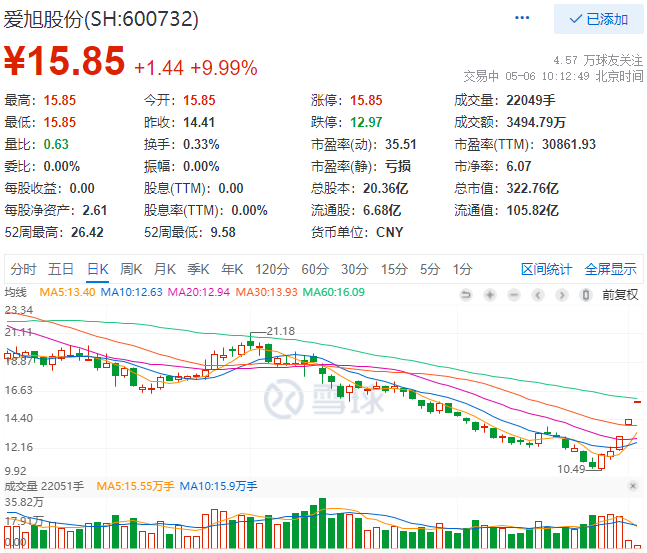 實控人增資、2022Q1業績大漲，愛旭股份連續三日漲停