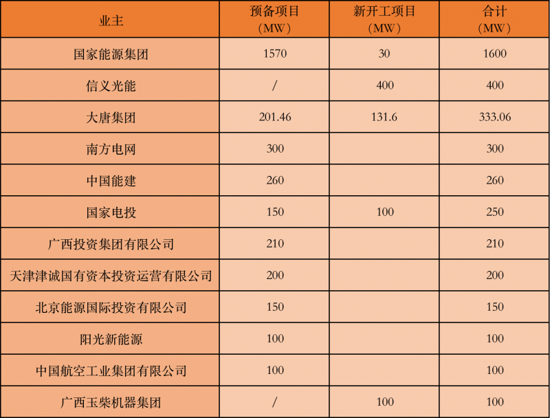 國家能源集團、信義、大唐領銜！廣西公布4GW光伏重大項目名單