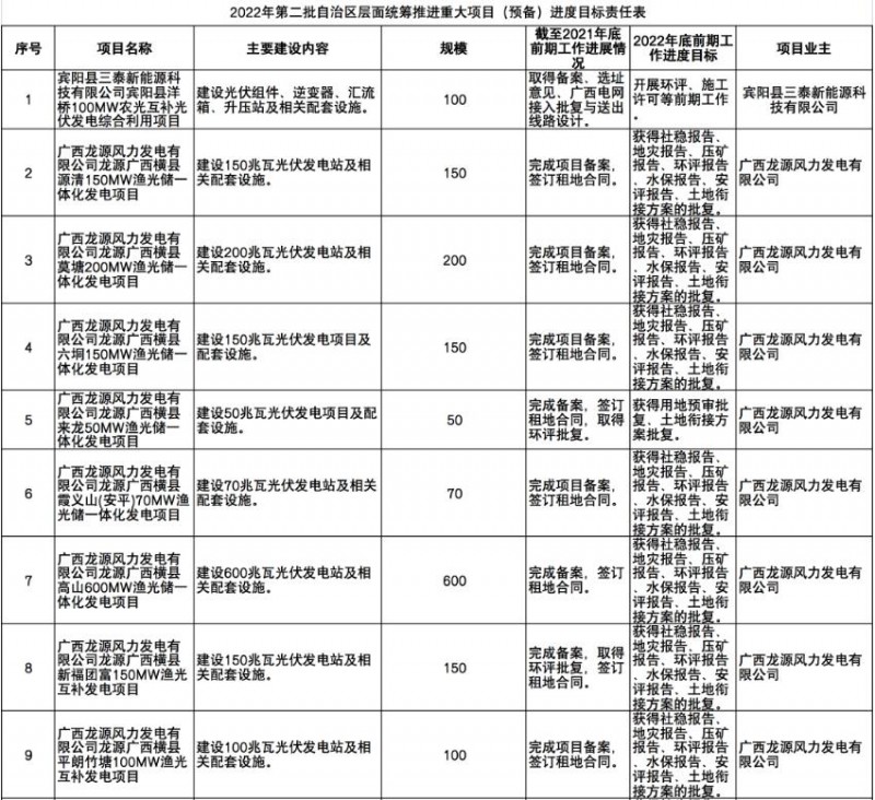 國家能源集團、信義、大唐領銜！廣西公布4GW光伏重大項目名單
