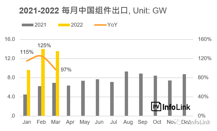 37.2GW！2022年Q1光伏組件出口量同比增長112%！