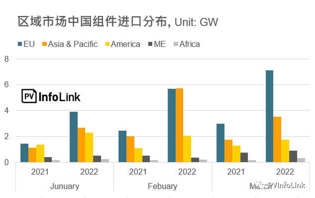 37.2GW！2022年Q1光伏組件出口量同比增長112%！