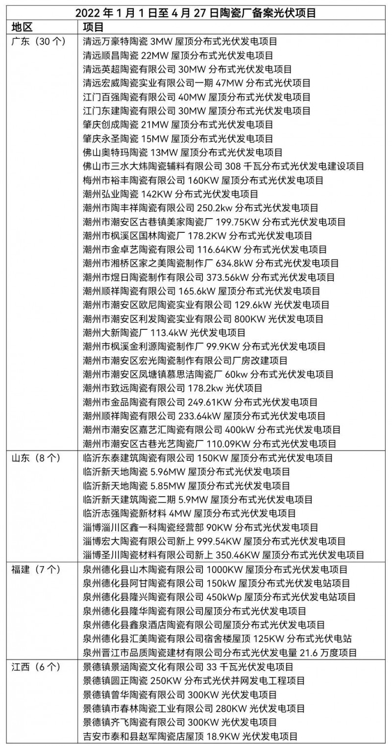 陶瓷龍頭相繼“布局” 已有超51家陶瓷廠光伏項目獲批！