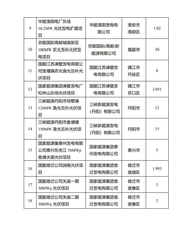 1622.44MW！江蘇省公布2022年第一批光伏市場化并網項目名單
