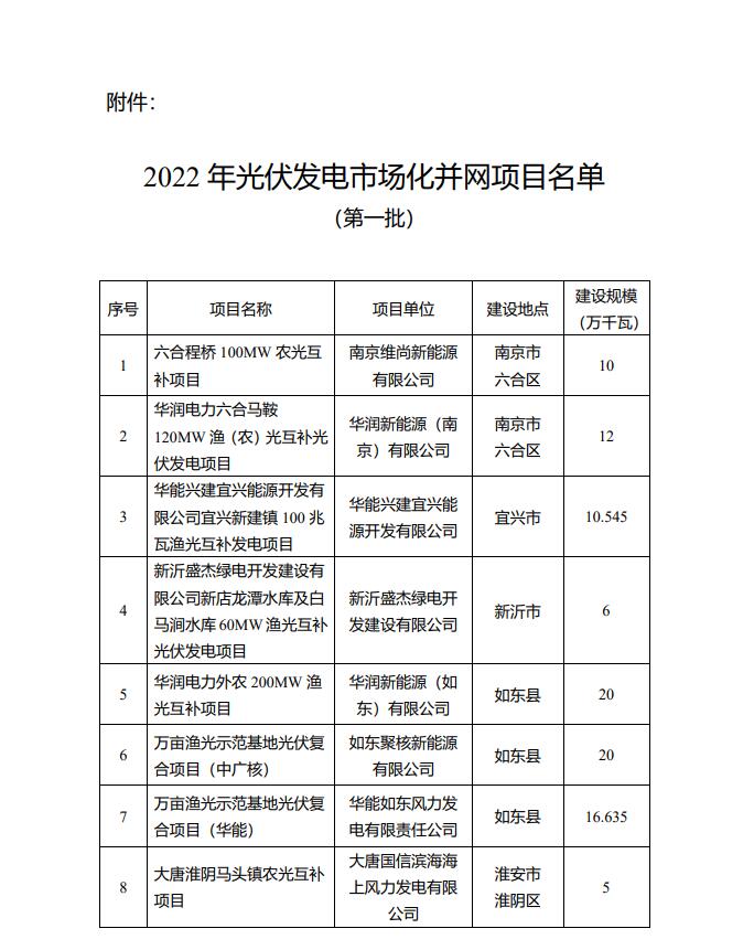 1622.44MW！江蘇省公布2022年第一批光伏市場化并網項目名單