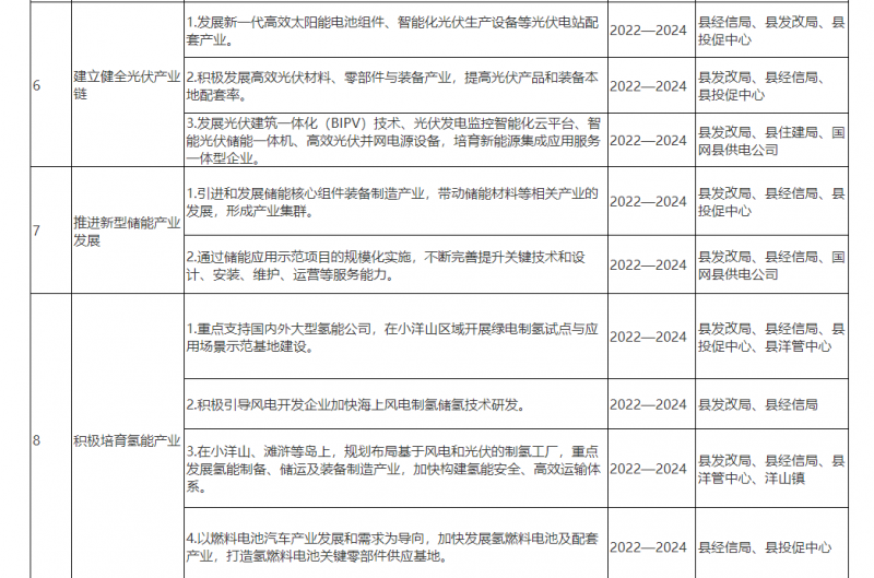 光伏150MW！浙江嵊泗發布新能源產業高質量發展三年行動計劃（2022—2024年）