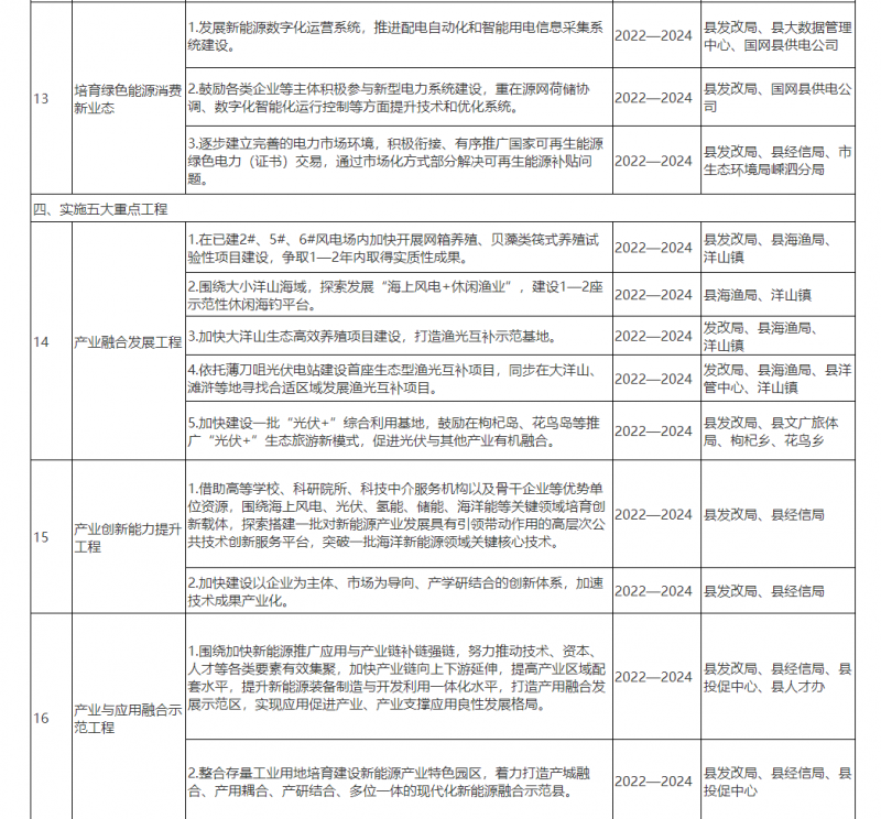 光伏150MW！浙江嵊泗發布新能源產業高質量發展三年行動計劃（2022—2024年）