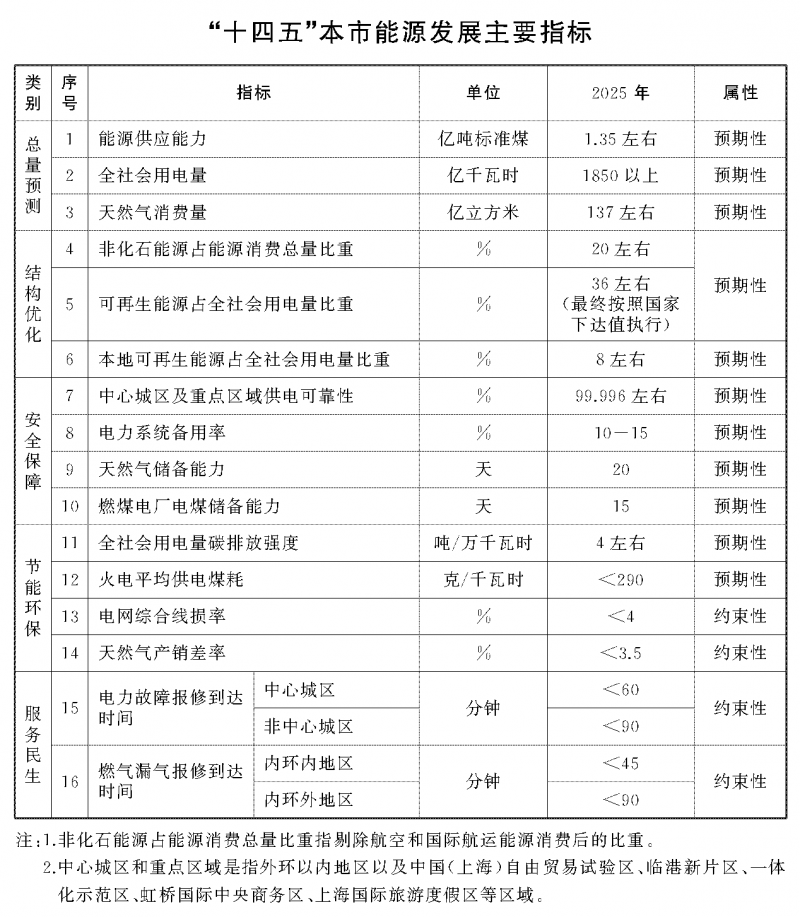 光伏新增2.7GW！上海市印發能源“十四五”規劃！