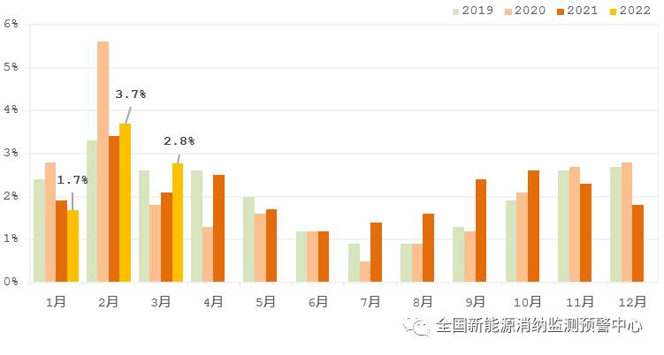 國家能源局：2022年一季度光伏新增裝機1321萬千瓦，同比增長138%！