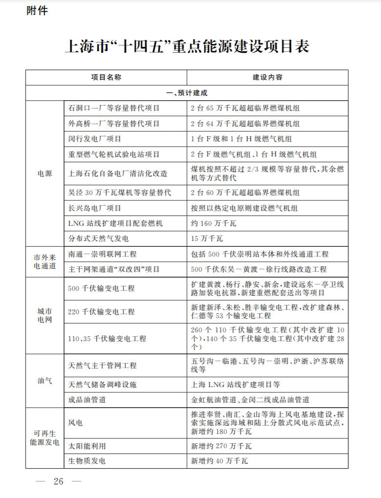 光伏新增2.7GW！上海市印發能源“十四五”規劃！