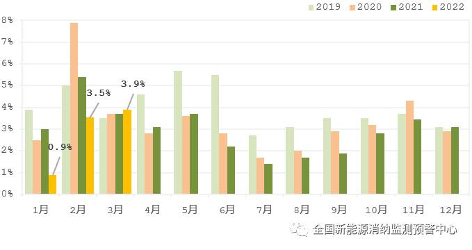 國家能源局：2022年一季度光伏新增裝機1321萬千瓦，同比增長138%！