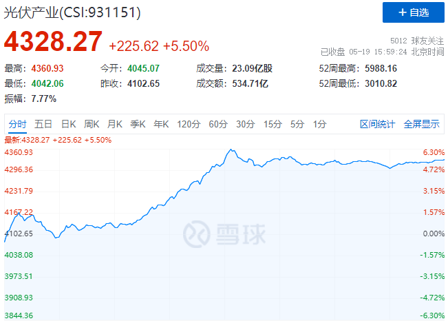 通威、中環、陽光、隆基等權重股集體暴漲，光伏板塊再掀普漲行情！