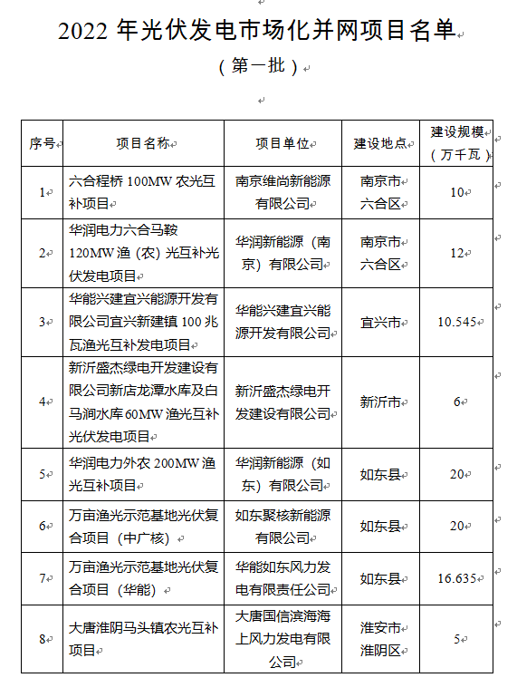 超1.6GW！江蘇公布2022年光伏發電市場化并網項目（第一批）名單