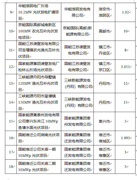 超1.6GW！江蘇公布2022年光伏發電市場化并網項目（第一批）名單