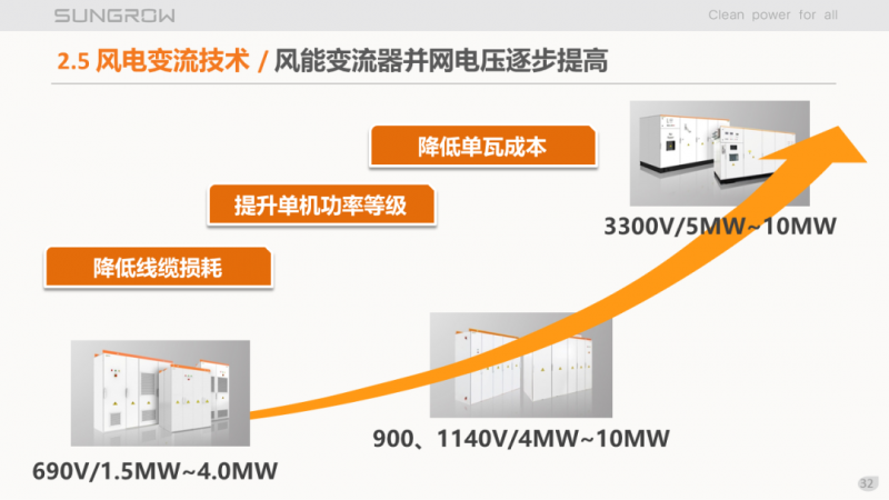 陽光電源趙為：智慧零碳解決方案助力實現雙碳目標！
