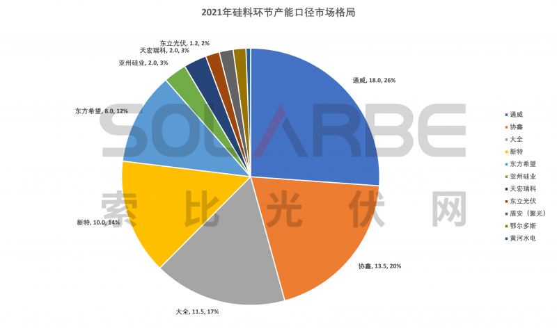 硅料環節分析：2022年將再迎“量價齊升”，頭部企業成本優勢顯著