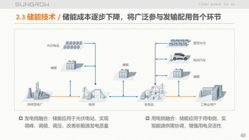 陽光電源趙為：智慧零碳解決方案助力實現雙碳目標！
