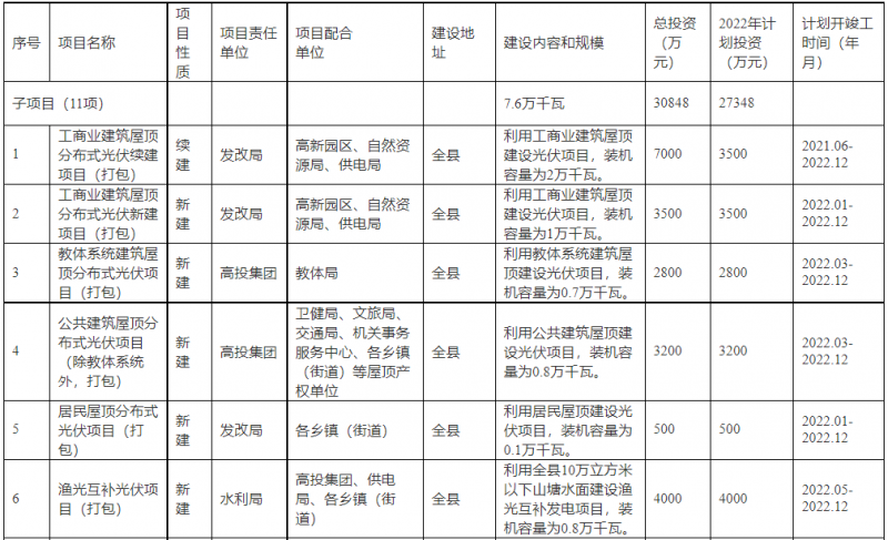 浙江新昌：大力推進工商業建筑屋頂光伏，全縣現有黨政機關、事業單位等公共建筑屋頂實現100%安裝