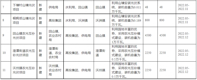 浙江新昌：大力推進工商業建筑屋頂光伏，全縣現有黨政機關、事業單位等公共建筑屋頂實現100%安裝