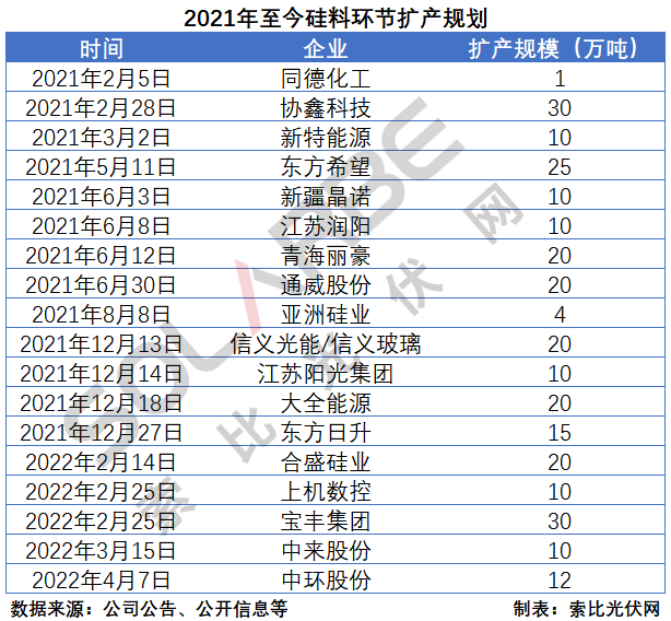 硅料環節分析：2022年將再迎“量價齊升”，頭部企業成本優勢顯著