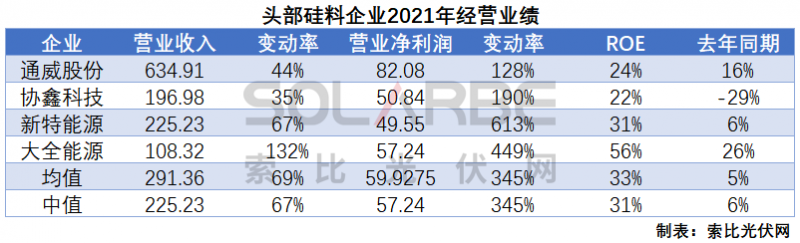 硅料環節分析：2022年將再迎“量價齊升”，頭部企業成本優勢顯著