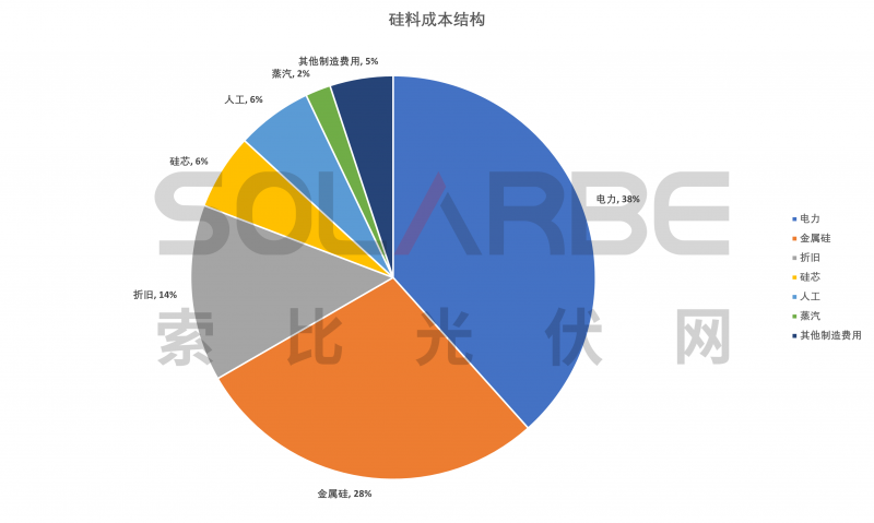 硅料環節分析：2022年將再迎“量價齊升”，頭部企業成本優勢顯著