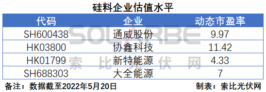 硅料環節分析：2022年將再迎“量價齊升”，頭部企業成本優勢顯著