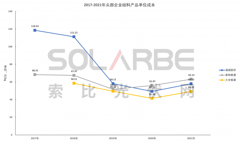 硅料環節分析：2022年將再迎“量價齊升”，頭部企業成本優勢顯著