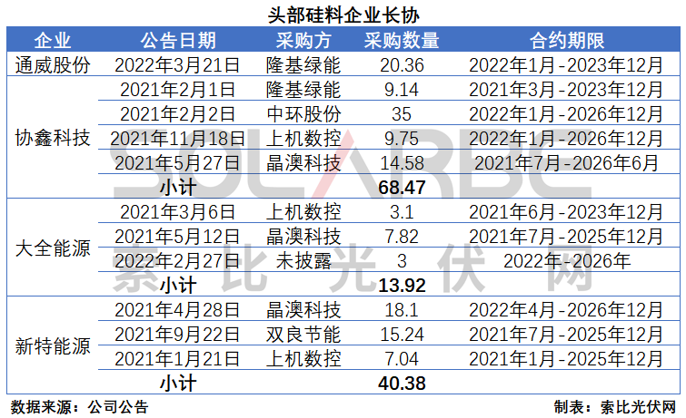 硅料環節分析：2022年將再迎“量價齊升”，頭部企業成本優勢顯著