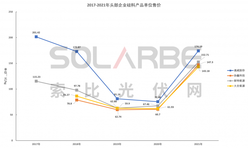 硅料環節分析：2022年將再迎“量價齊升”，頭部企業成本優勢顯著