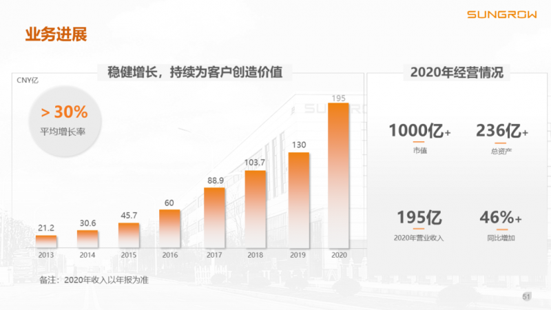 陽光電源趙為：智慧零碳解決方案助力實現雙碳目標！